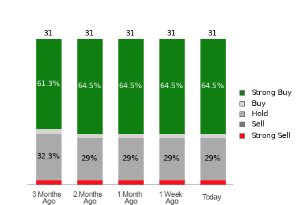 Broker Rating Breakdown Chart for LOW