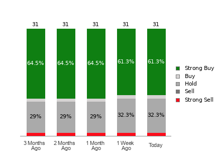 Broker Rating Breakdown Chart for LOW