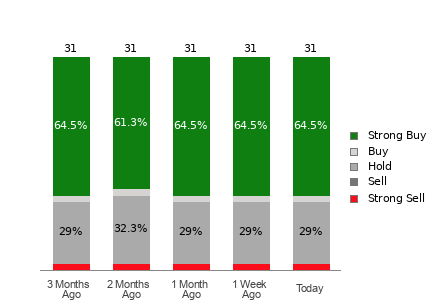 Broker Rating Breakdown Chart for LOW