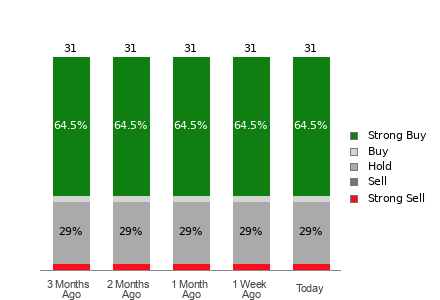 Broker Rating Breakdown Chart for LOW