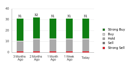 Broker Rating Breakdown Chart for LOW