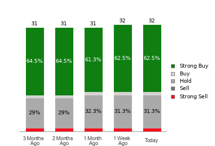 Broker Rating Breakdown Chart for LOW