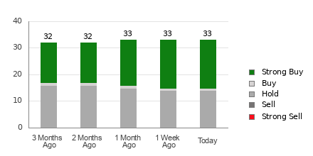 Broker Rating Breakdown Chart for LOW