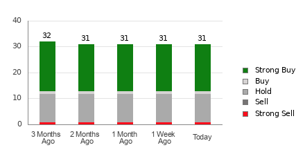 Broker Rating Breakdown Chart for LOW