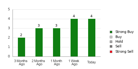 Broker Rating Breakdown Chart for LPG