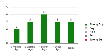 Broker Rating Breakdown Chart for LPG