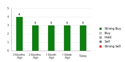 Broker Rating Breakdown Chart for LPG