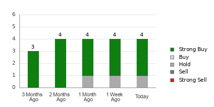 Broker Rating Breakdown Chart for LPG