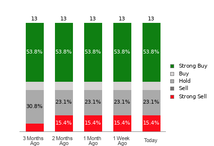 Broker Rating Breakdown Chart for LPX