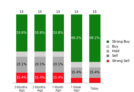 Broker Rating Breakdown Chart for LPX