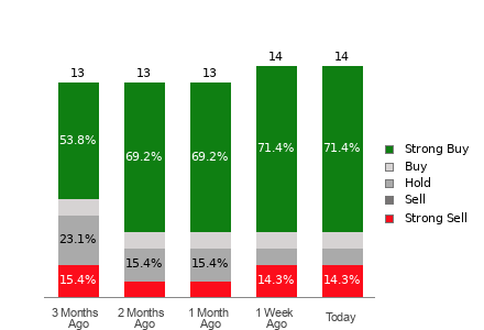 Broker Rating Breakdown Chart for LPX