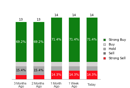 Broker Rating Breakdown Chart for LPX