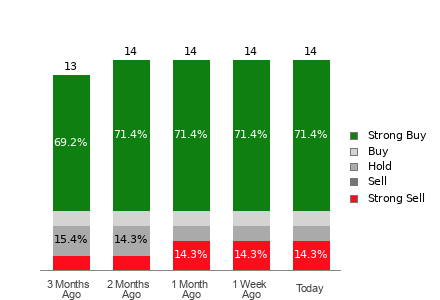 Broker Rating Breakdown Chart for LPX