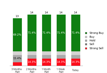 Broker Rating Breakdown Chart for LPX