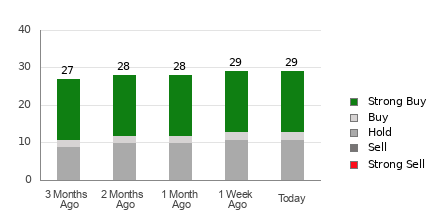 Broker Rating Breakdown Chart for LRCX