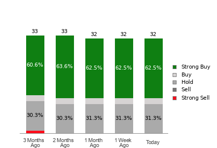 Broker Rating Breakdown Chart for LRCX