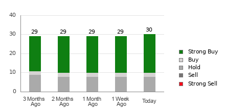Broker Rating Breakdown Chart for LRCX