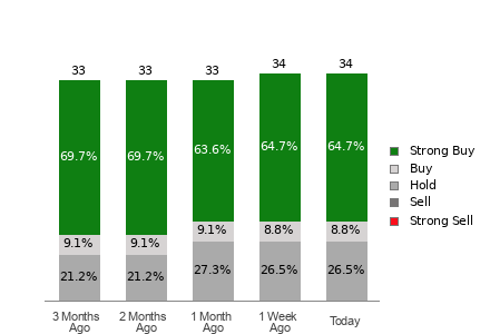 Broker Rating Breakdown Chart for LRCX