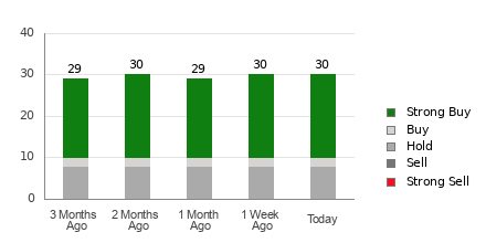 Broker Rating Breakdown Chart for LRCX