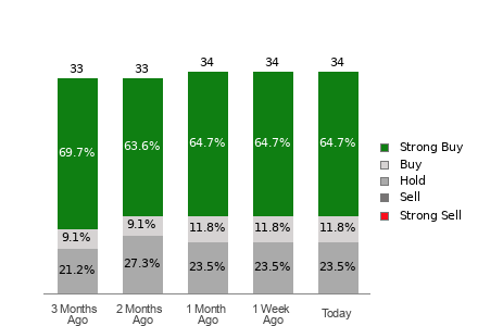Broker Rating Breakdown Chart for LRCX