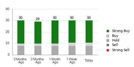 Broker Rating Breakdown Chart for LRCX