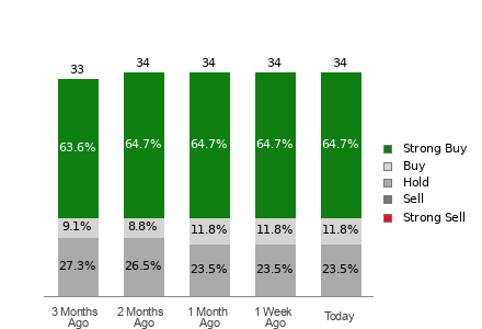Broker Rating Breakdown Chart for LRCX