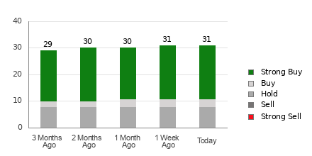 Broker Rating Breakdown Chart for LRCX