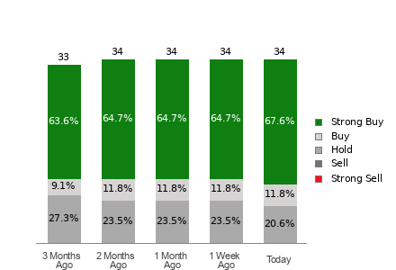 Broker Rating Breakdown Chart for LRCX