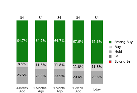 Broker Rating Breakdown Chart for LRCX