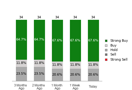 Broker Rating Breakdown Chart for LRCX