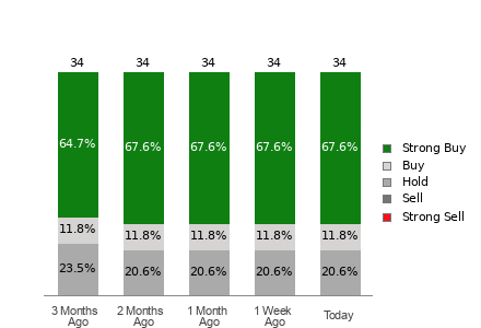 Broker Rating Breakdown Chart for LRCX