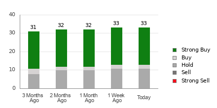 Broker Rating Breakdown Chart for LRCX