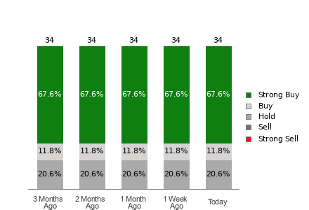 Broker Rating Breakdown Chart for LRCX