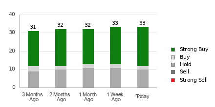Broker Rating Breakdown Chart for LRCX