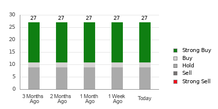 Broker Rating Breakdown Chart for LRCX