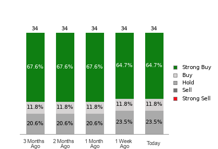 Broker Rating Breakdown Chart for LRCX