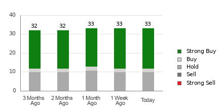 Broker Rating Breakdown Chart for LRCX