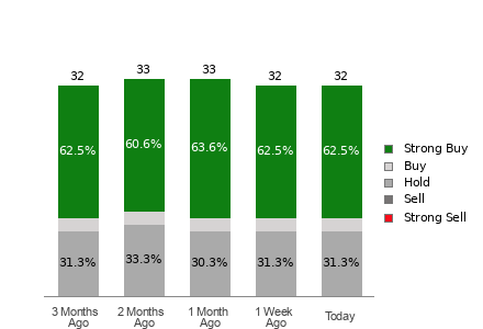 Broker Rating Breakdown Chart for LRCX