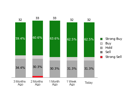 Broker Rating Breakdown Chart for LRCX
