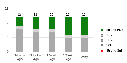 Broker Rating Breakdown Chart for LTHM