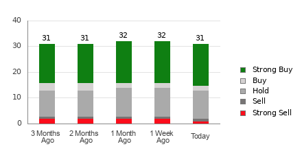 Broker Rating Breakdown Chart for LULU