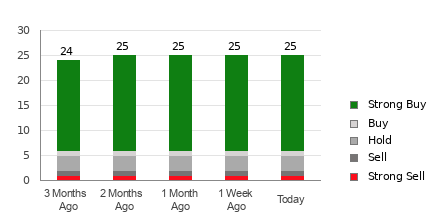 Broker Rating Breakdown Chart for LULU