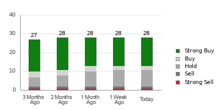 Broker Rating Breakdown Chart for LULU