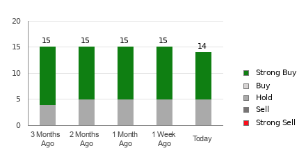 Broker Rating Breakdown Chart for LUV