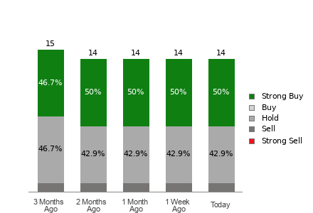 Broker Rating Breakdown Chart for MARA