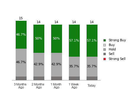 Broker Rating Breakdown Chart for MARA