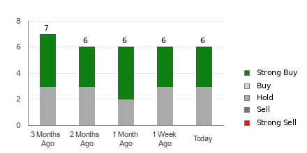 Broker Rating Breakdown Chart for MARA