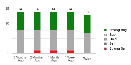 Broker Rating Breakdown Chart for MARA
