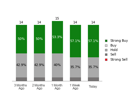 Broker Rating Breakdown Chart for MARA