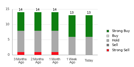 Broker Rating Breakdown Chart for MARA